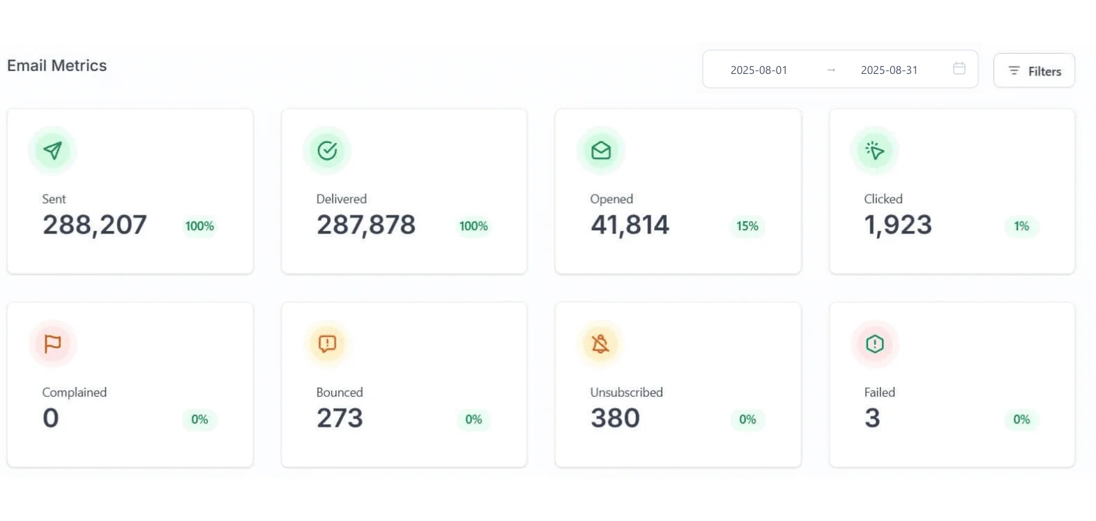 Workflow & Email Metric